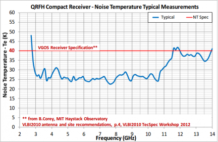 Prototype Compact QRFH Cryogenic Receiver NT Measurements